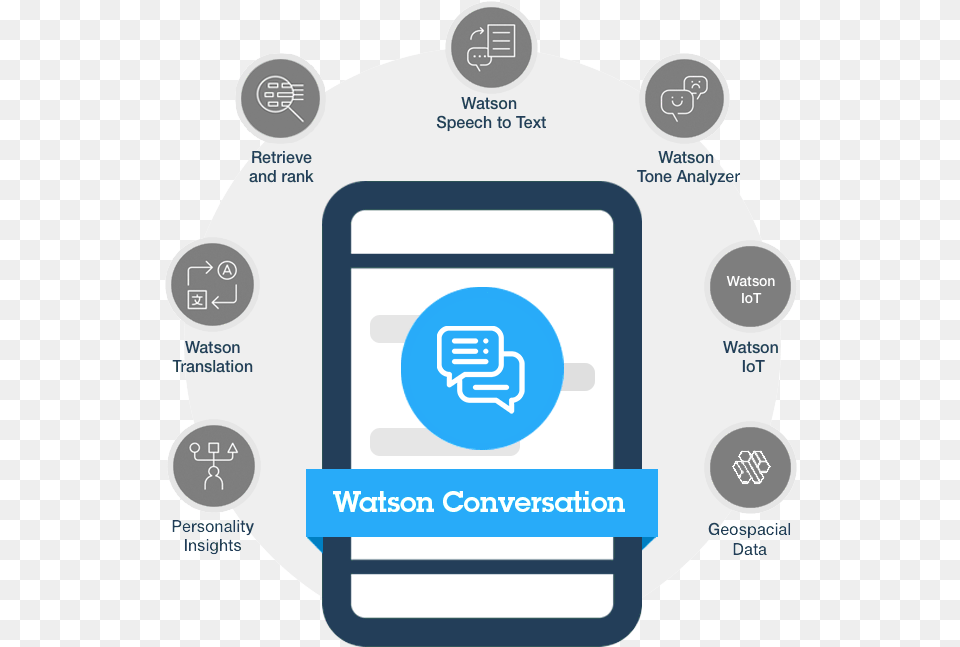 Ibm Watson Chatbot Signitysolutionsimage Ibm Watson Chatbot, Computer Hardware, Electronics, Hardware, Computer Free Transparent Png