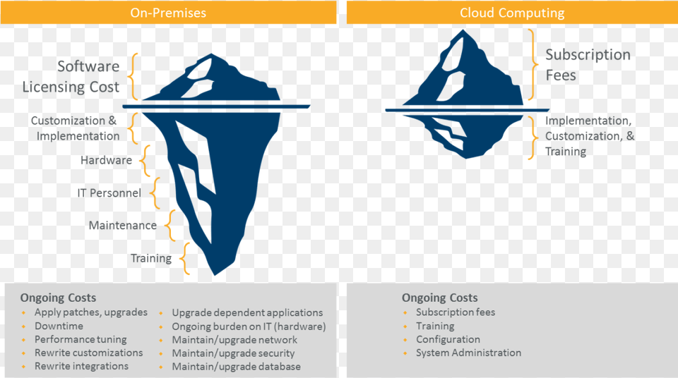 Iceberg Delivery Model Pricing Cloud Vs On Premise, Nature, Ice, Outdoors, Ct Scan Png