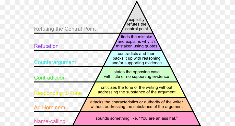 Iceberg Of Disagreement Digging In The Clay Hierarchy Of Disagreement, Triangle Free Transparent Png