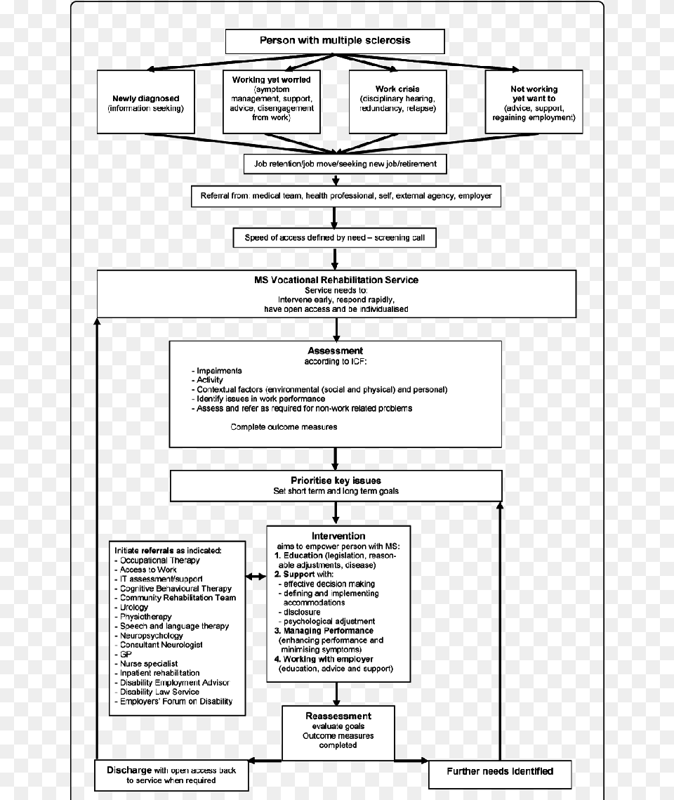 Icf Model Multiple Sclerosis, Text, Page Free Transparent Png