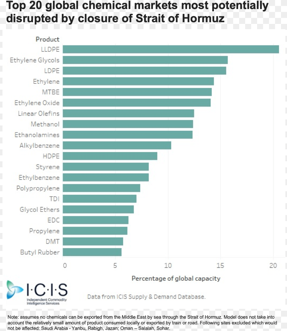 Icis Global Markets Conversational Marketing Statistics, Bar Chart, Chart Png Image