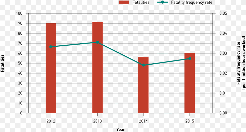 Icmm Benchmarking Safety Data Progress Of Icmm Members, Chart Png Image