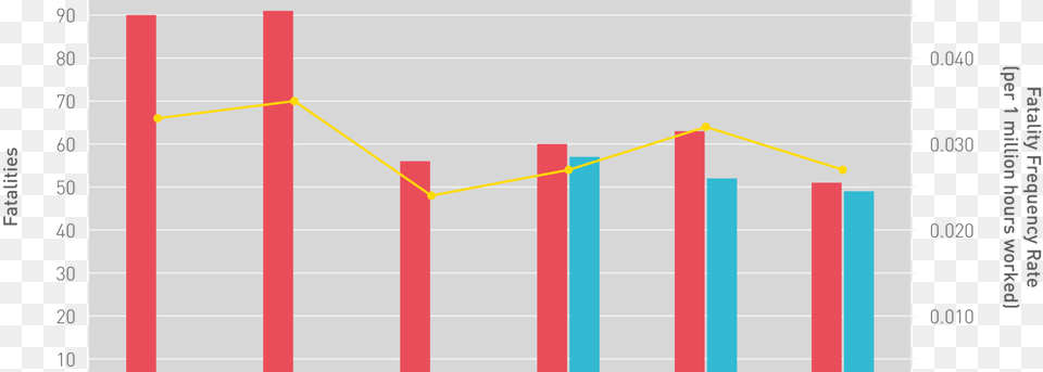 Icmm Member Safety Data Released, Chart, Bar Chart Free Png Download