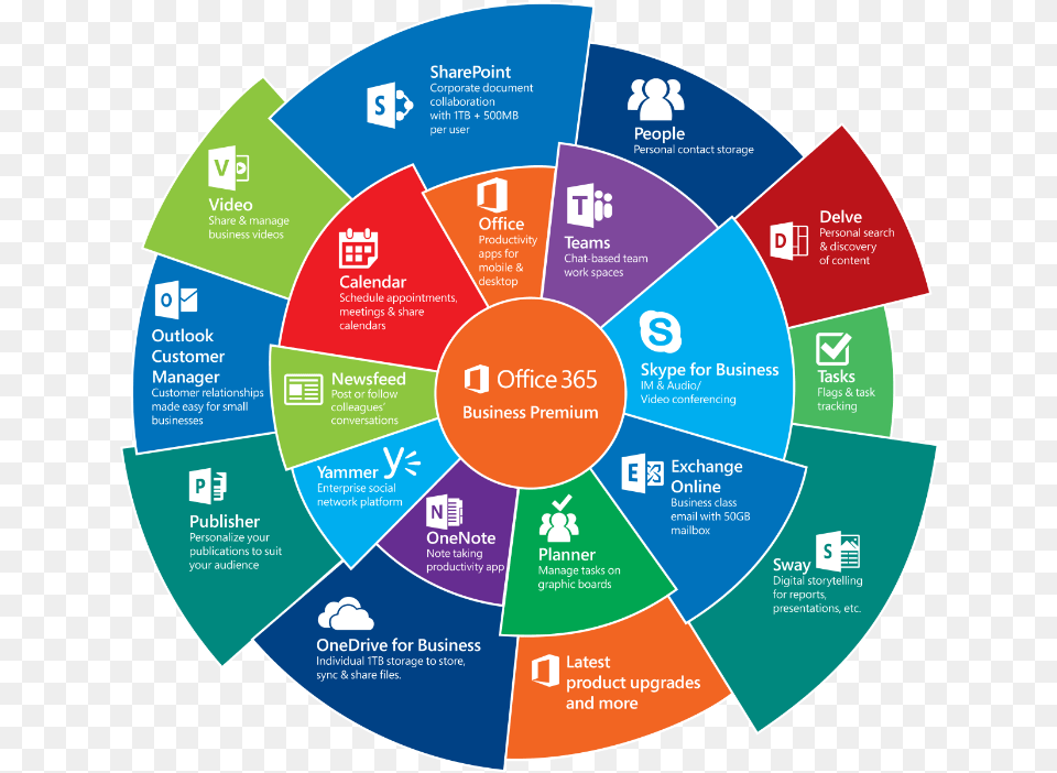 Icon Microsoft Office 365 Cloud Office 365 Apps, Business Card, Paper, Text Free Png