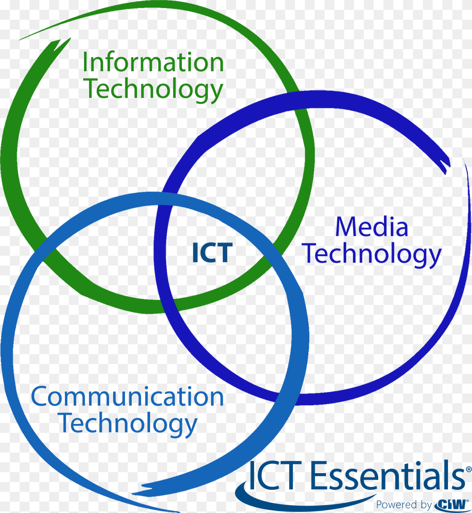 Ict Technology Domains Information And Communication Technology Diagram, Venn Diagram, Ammunition, Grenade, Weapon Png