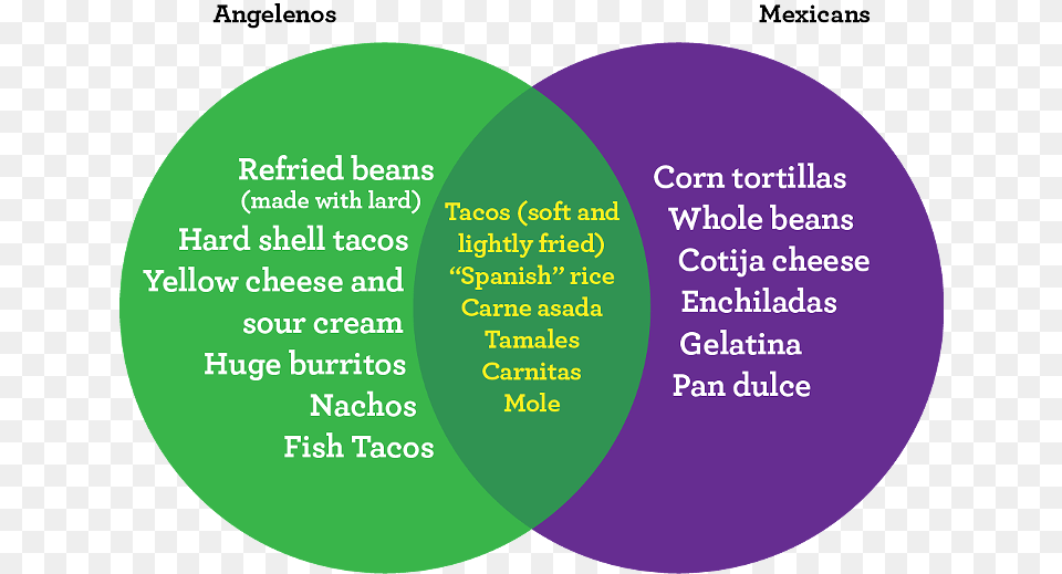 Idea Of Mexican Food Vs Tex Mex Vs Mexican Food, Diagram, Disk, Venn Diagram Free Png Download