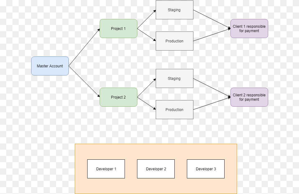 Ideal Organization For Projects In Aws Style, Diagram, Uml Diagram Png