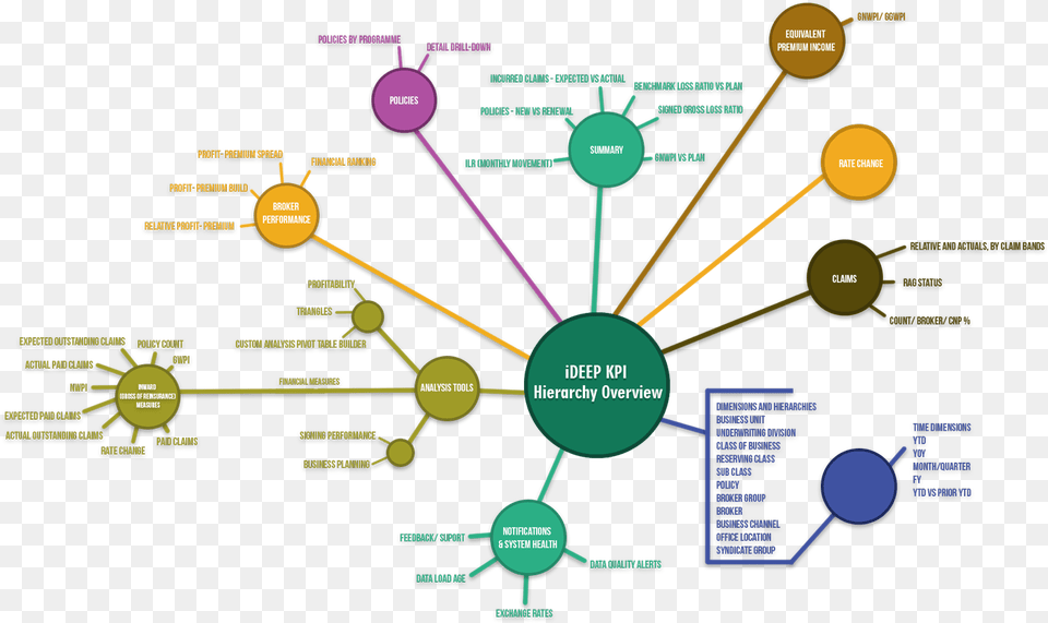 Ideep Kpi Hierarchy Overview, Diagram, Uml Diagram, Nature, Night Free Transparent Png