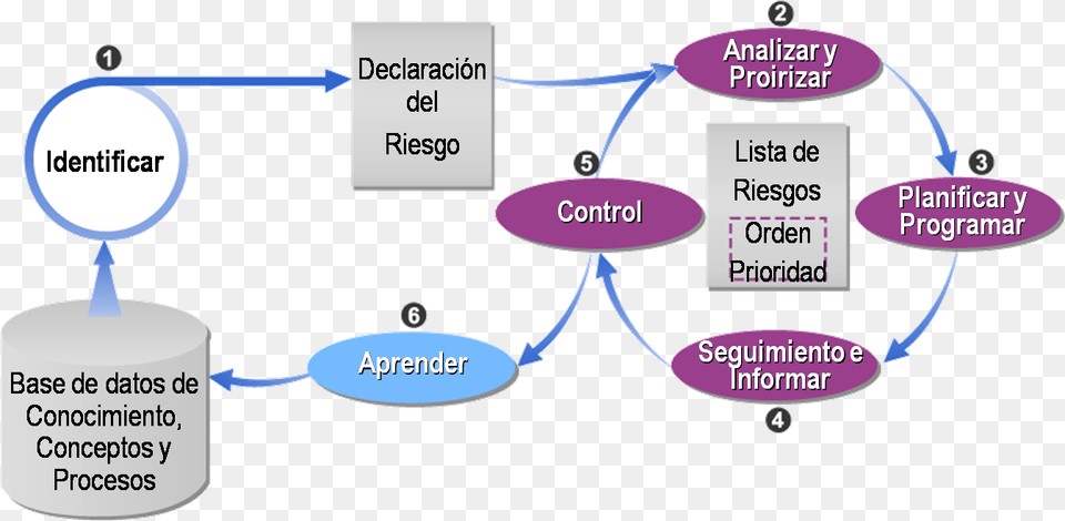 Identificar Msf Risk Management, Chart, Plot, Diagram, Uml Diagram Png Image