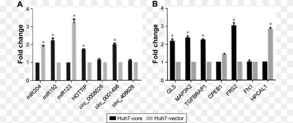 Identification Of Selected Gene Expression In Hcv Core Skyline, Bar Chart, Chart Free Png