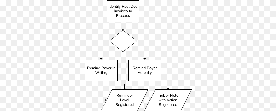 Identifying Past Due Invoices To Process Diagram Png