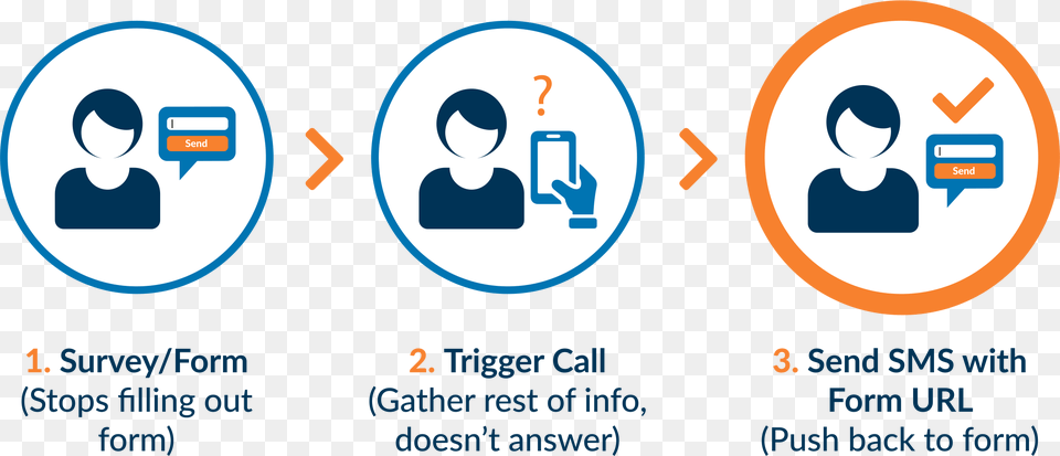 If Call Is Missed Trigger Sms To Redirect Back To Graphic Design, Adult, Female, Person, Woman Png