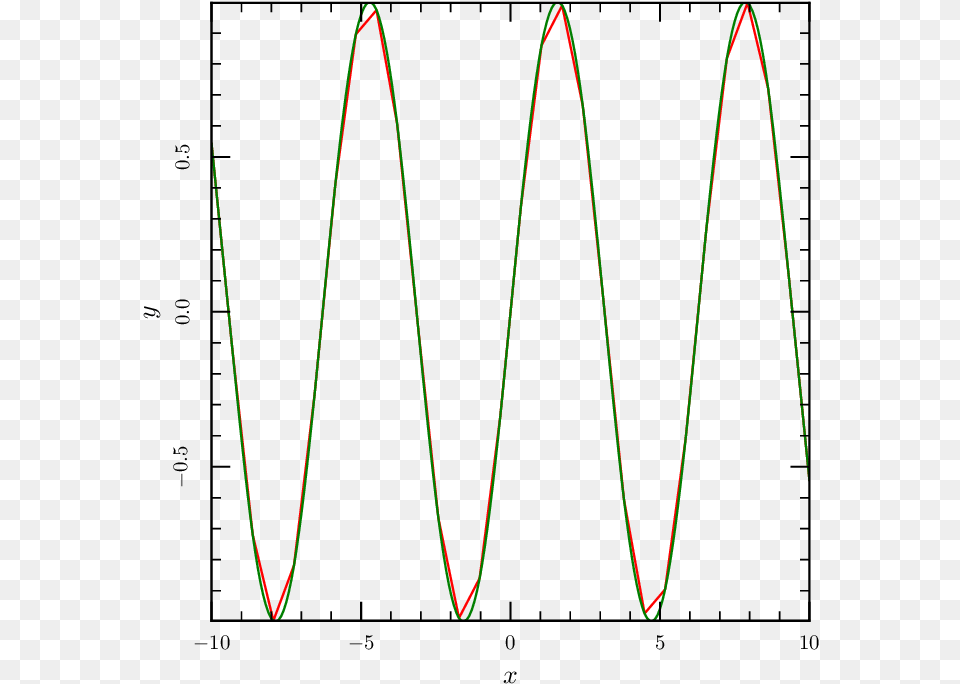 If Plot, Chart, Electronics Png