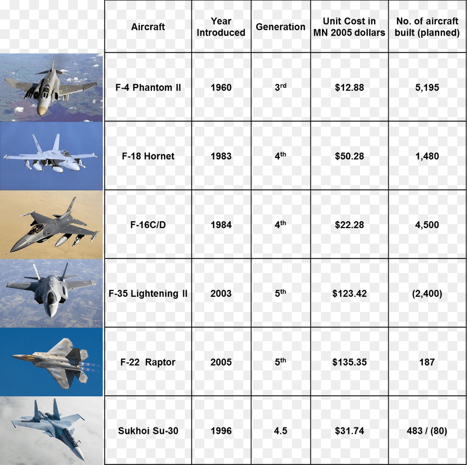 If The Cost Of The F 22 And F 35 Fleets Is Justified Lockheed Martin F 22 Raptor, Aircraft, Airplane, Jet, Transportation Png