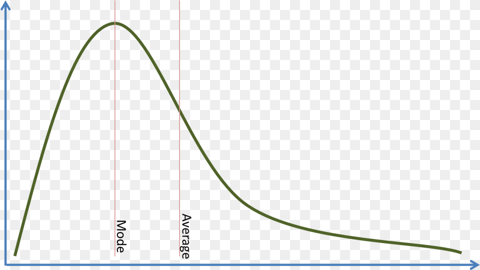 If This Is The Customer Revenue Distribution If We Normal Distribution, Chart, Plot, Triangle Free Png Download