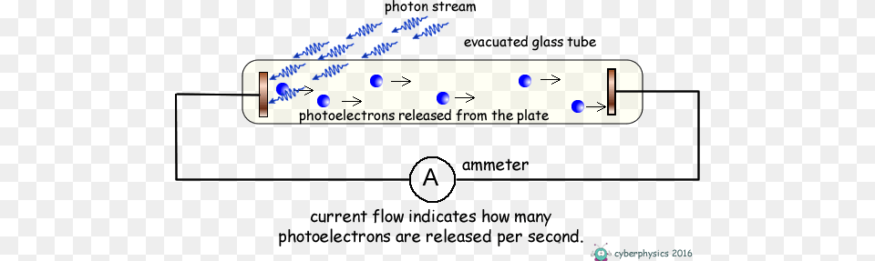 If We Illuminate One Of The Metal Plates With Photons Stopping Potential Photoelectric Effect, Chart, Plot, Text Free Png