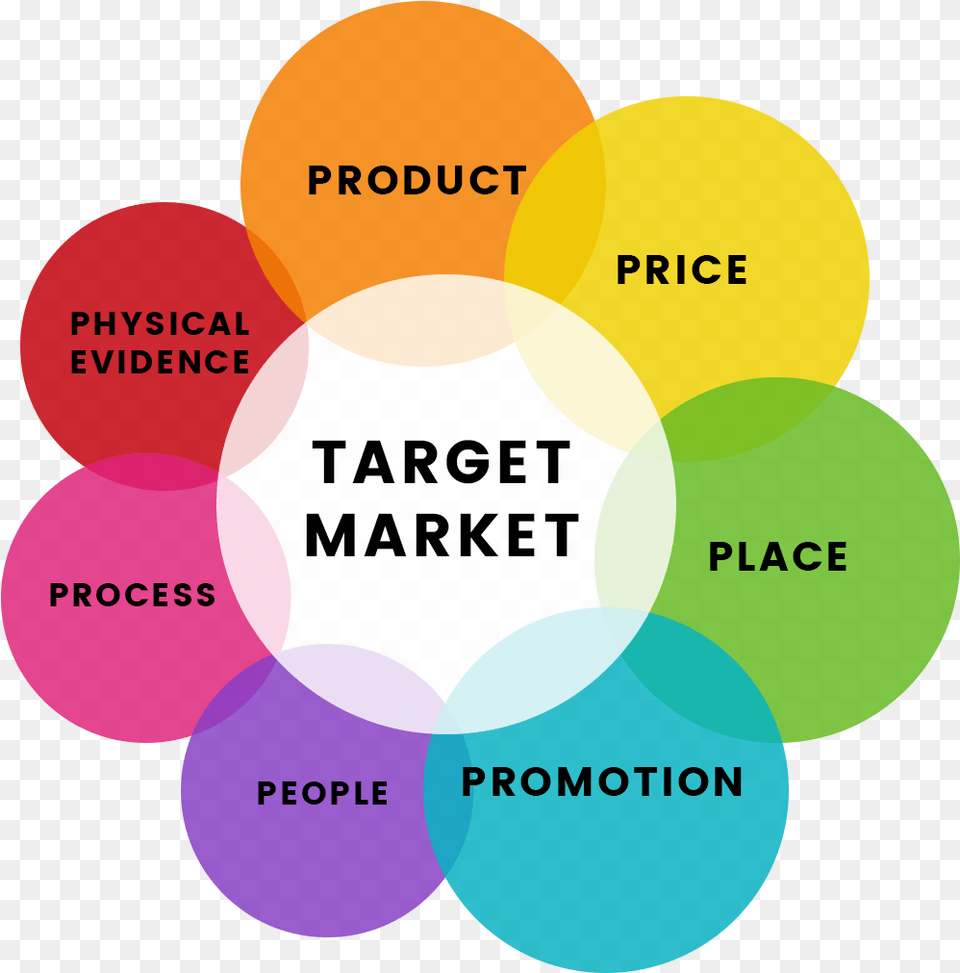 If We Keep In Mind That Marketing Mix Is The Combination Marketing Mix Modeling, Diagram, Disk Free Png Download