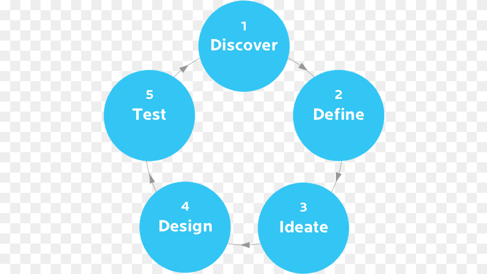 If You Look At The Our Process Section Of Enough Design Purpose Driven Design, Nature, Night, Outdoors, Diagram Free Png Download