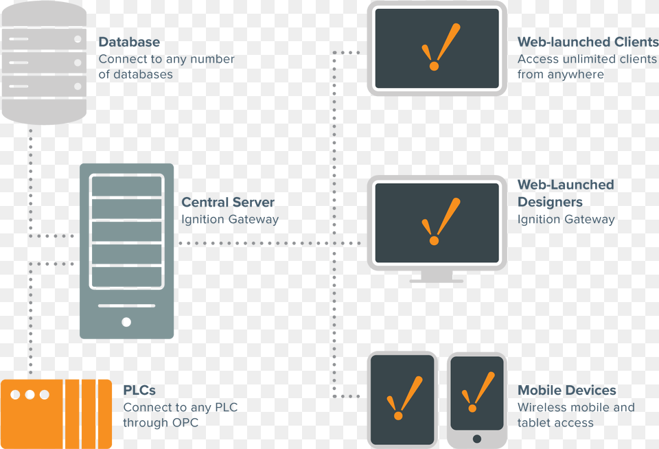 Ignition Hmiscada Architecture Architecture Of Scada Free Png