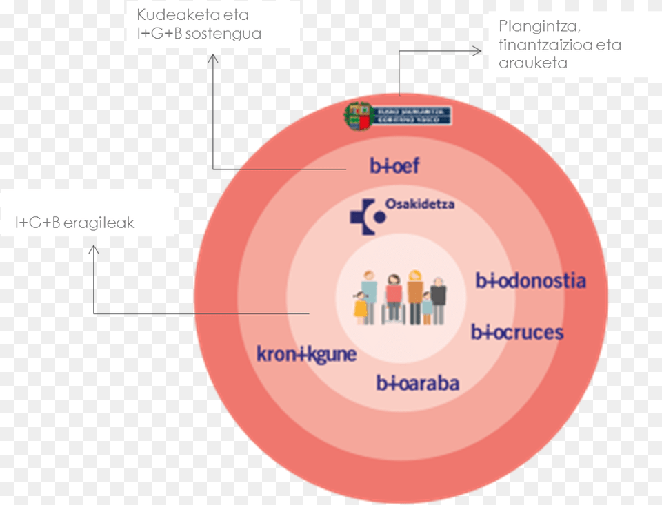 Ikerketa Berrikuntza Sanitarioko Zuzendaritza Circle, Person, Diagram Png Image