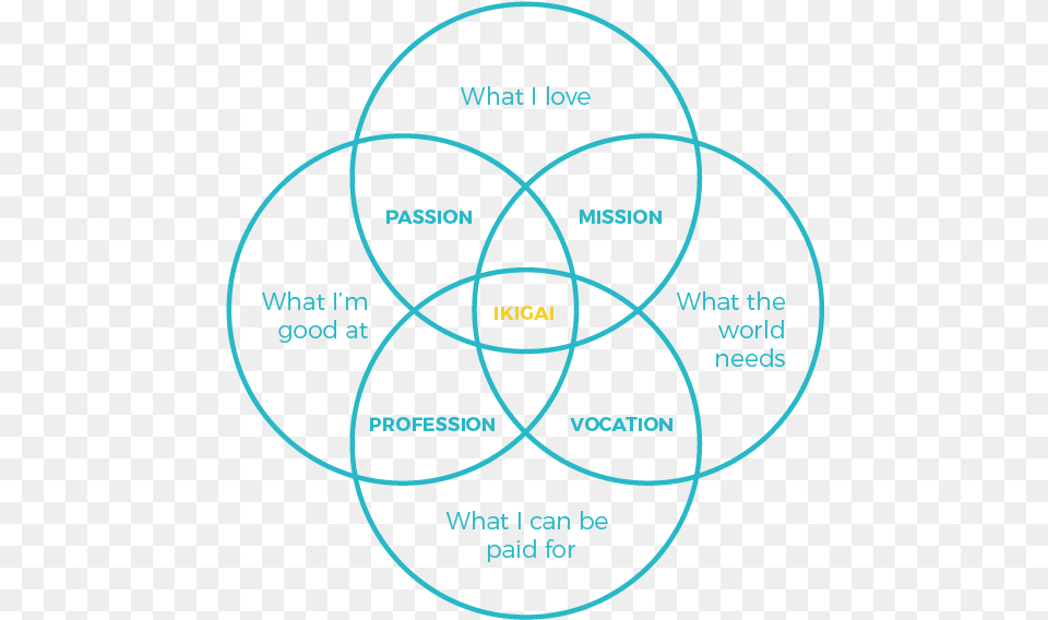 Ikigai Diagram Symbol Of Nuclear Pharmacy, Ammunition, Grenade, Weapon, Venn Diagram Free Png Download