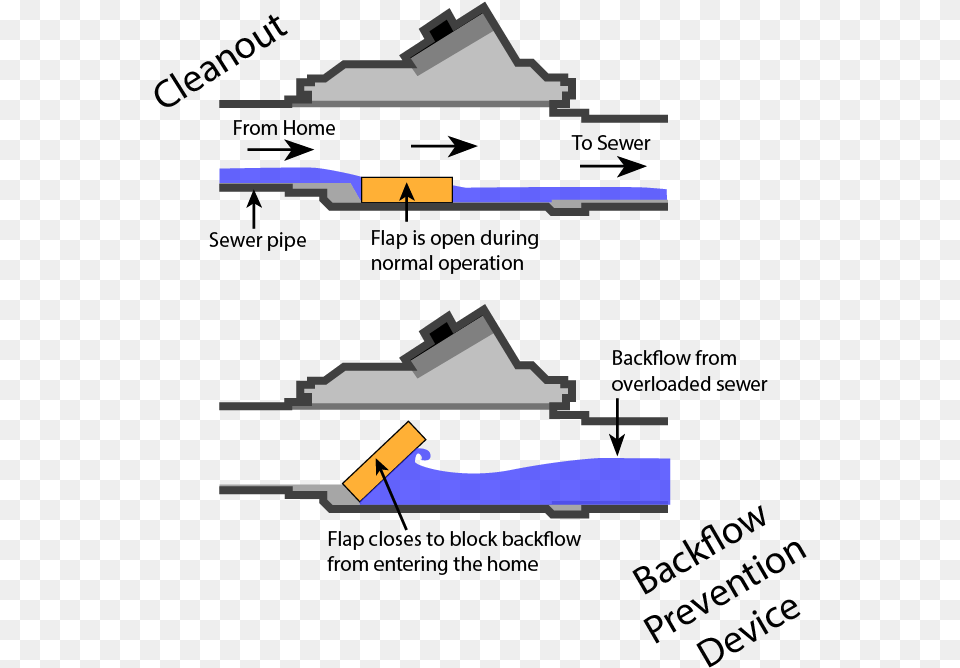 Illustration Of A Cleanout Backflow Prevention Device Sewer Line Clean Out, Nature, Outdoors Png Image