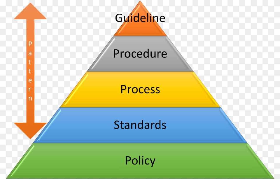 Illustration Of A Pyramid Built From Bottom Up With Policy Standard Procedure Guideline, Triangle Free Transparent Png