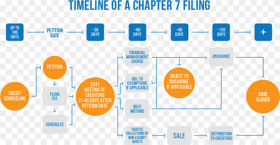 Illustration Of Chapter 7 Bankruptcy Timeline Some Changes In My Life, Scoreboard, Diagram Free Png