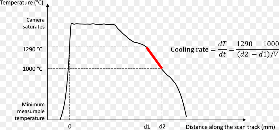 Illustration Of The Calculation Of The Cooling Rate Diagram Free Png Download