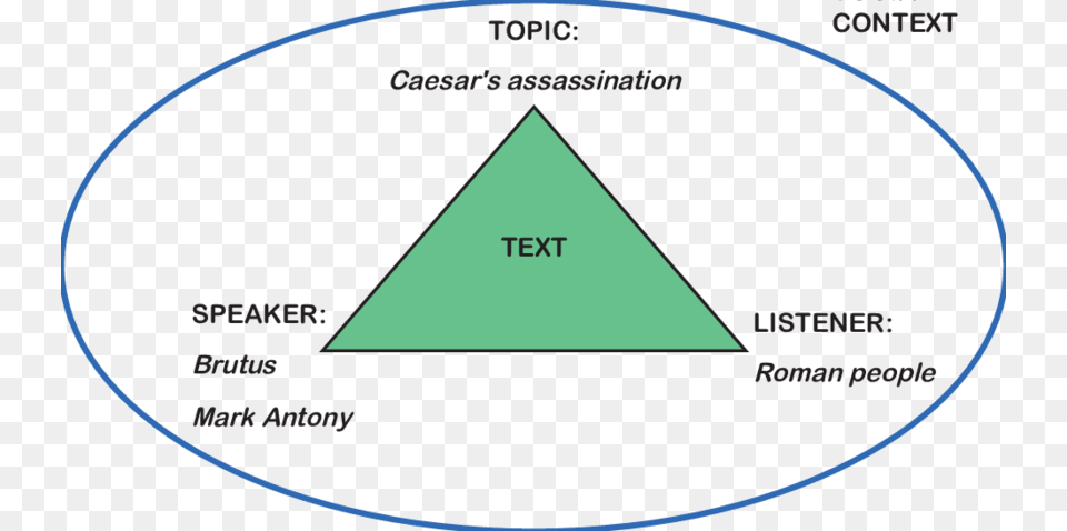 Illustration Of The Communication Triangle Elements Diagram Free Transparent Png