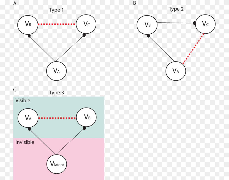 Illustrations Of The 3 Types Of False Connections In Circle, Nature, Night, Outdoors, Diagram Png