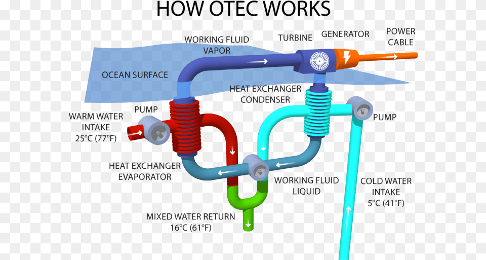 Image Courtesy Makai Ocean Engineering Ocean Thermal Energy Plant, Coil, Spiral, Gas Pump, Machine Free Png Download