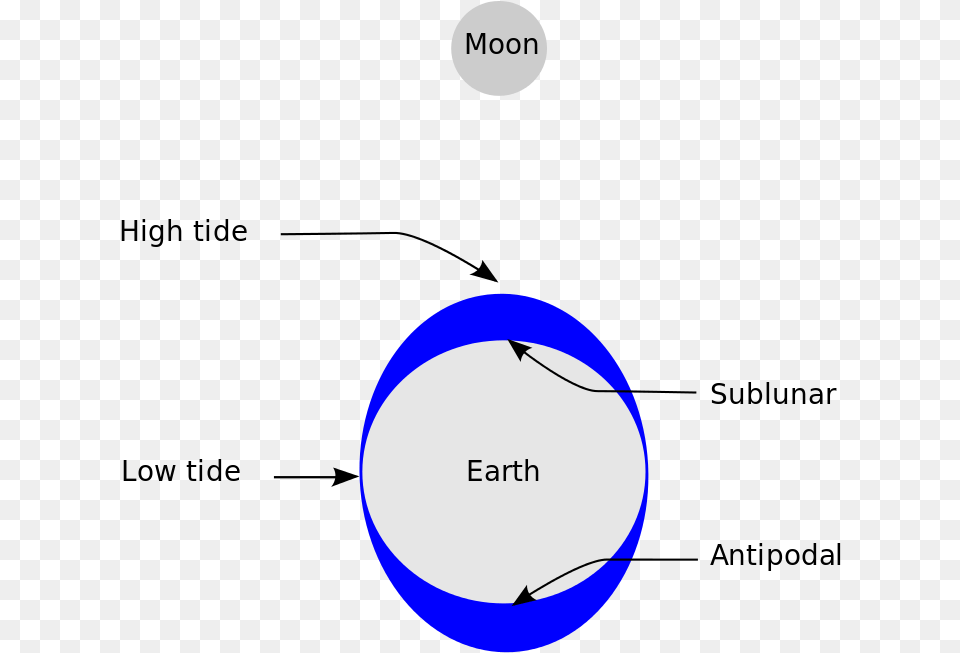 Image Courtesy Of Wikipedia User Jhbdel Under The Creative High Tide Diagram, Sphere, Nature, Night, Outdoors Free Png