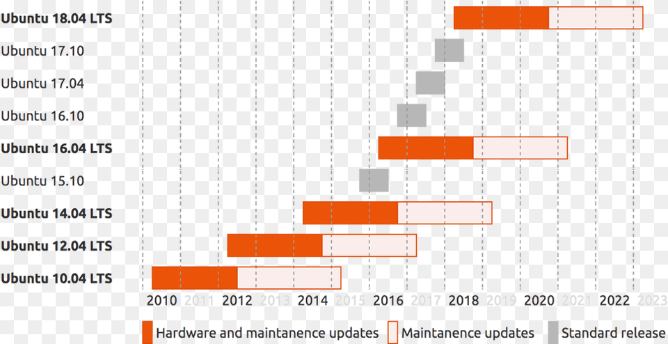 Depicting Ubuntu 16 Vs Ubuntu, Chart Png Image