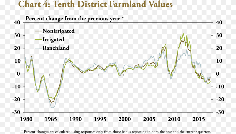 Image Graph Price Farmland Kansas, Chart, Line Chart Free Transparent Png