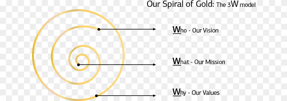 Image Of A Golden Spiral And Arrows Pointing To The Circle, Coil Free Transparent Png