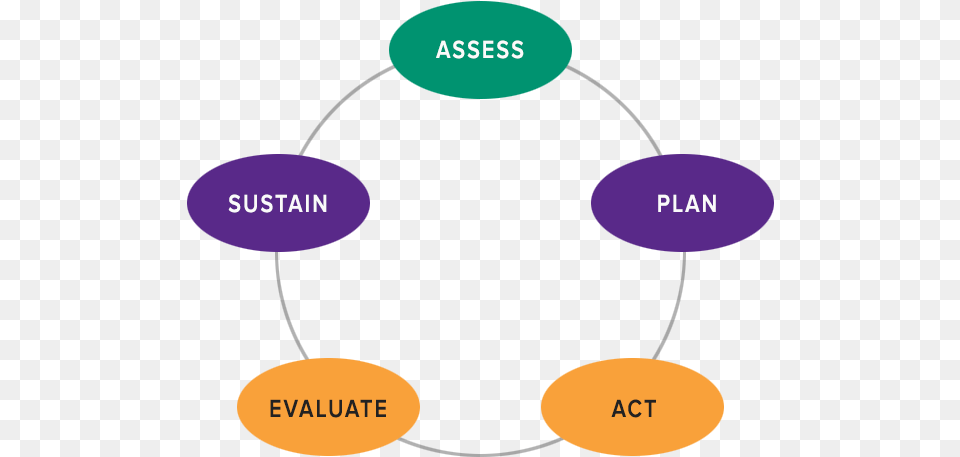 Image Of Chart With Five Steps Assess Plan Act Evaluate Sustain, Light, Traffic Light Free Png Download