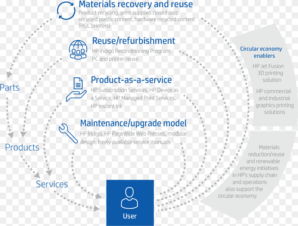 Image Of Circular Economy Graphic Value Chain Of Hp, Nature, Night, Outdoors, Astronomy Free Png Download