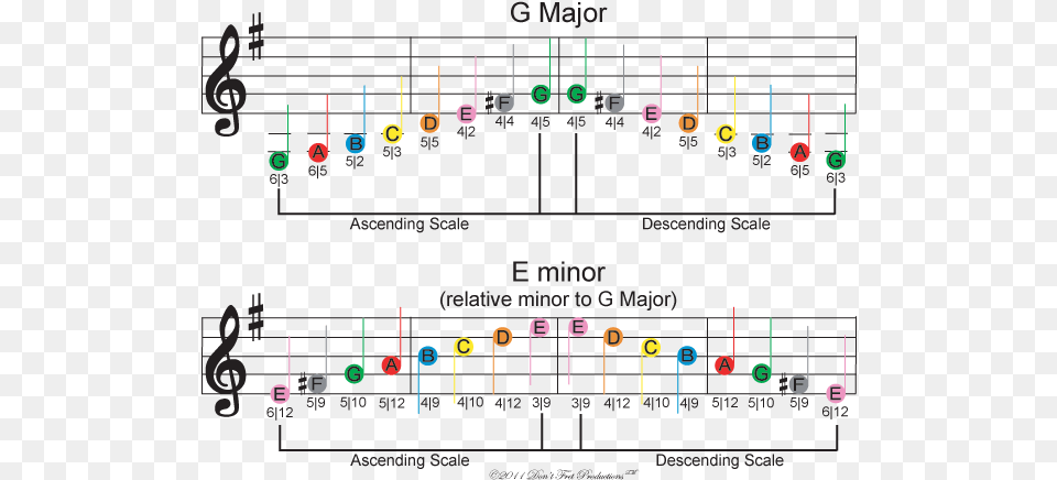 Image Of Free Color Coded Guitar Sheet Music For The G Major Scale Guitar Sheet Music, Scoreboard, Cad Diagram, Diagram Png