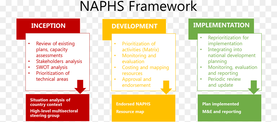 Image Of Naphs Framework Chart Printing, Advertisement, Poster, Text Free Transparent Png