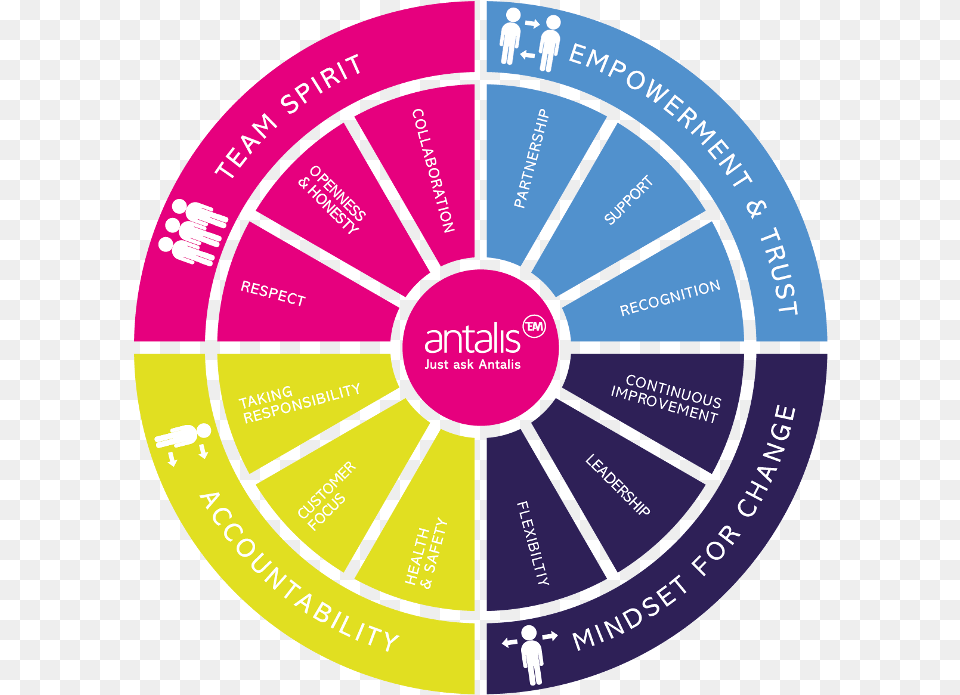 Image Of The Antalis Wheel Of Values Polarsirkelen Center, Disk, Sphere, Person Free Transparent Png