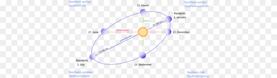 Image Perihelion And Aphelion Diagram, Astronomy, Night, Nature, Moon Free Png Download