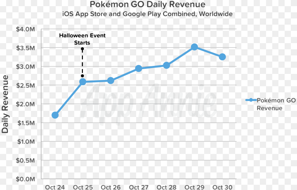 Pokemon Go Revenue Graph, Chart, Line Chart Png Image