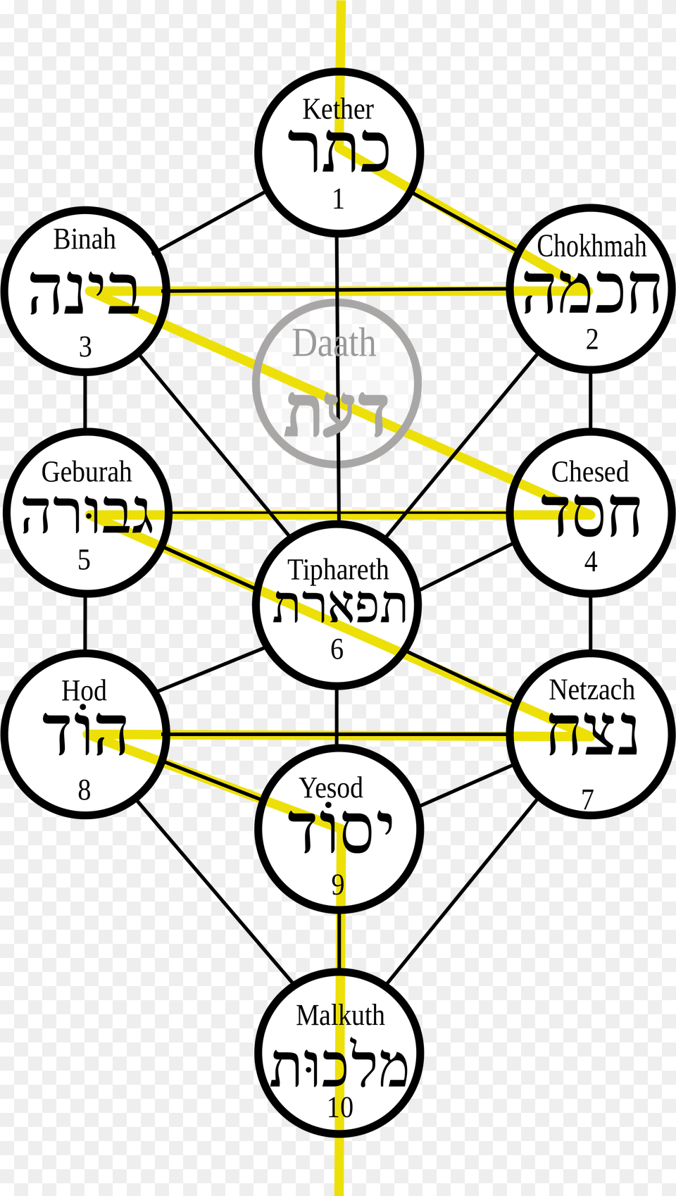 Image Result For Spelling In Hebrew Letters Of Malkuth Kabbalah Tree Of Life Hebrew, Diagram Free Png