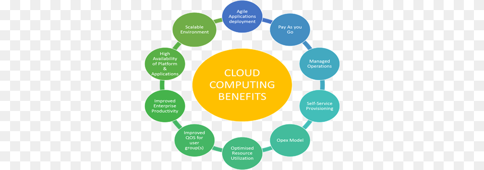 Image008 Benefit Of Cloud Platforms, Diagram Free Png Download