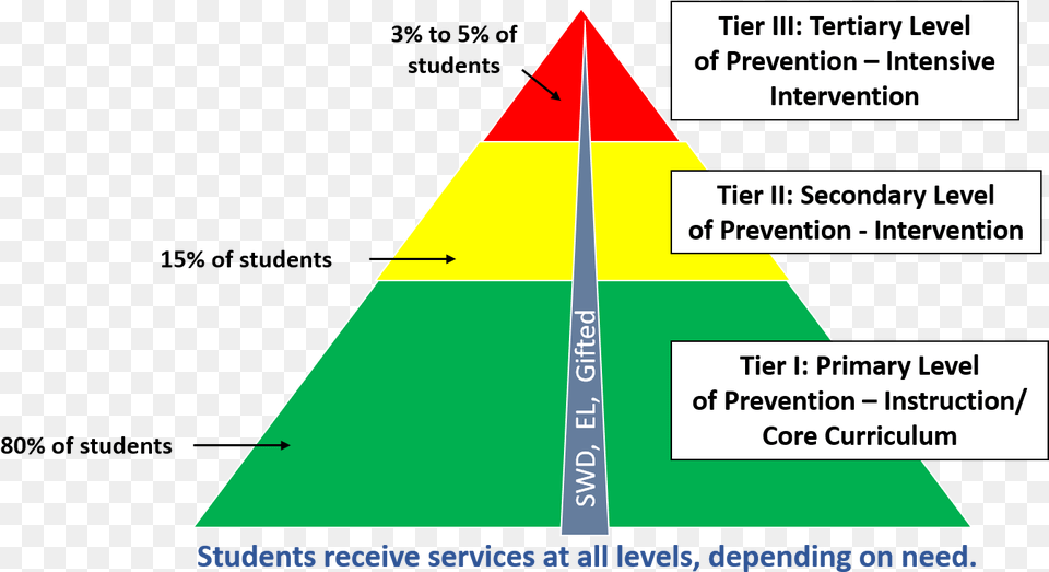 Imaged Of Georgia S Multi Level Prevention System Response To Intervention, Triangle Free Transparent Png