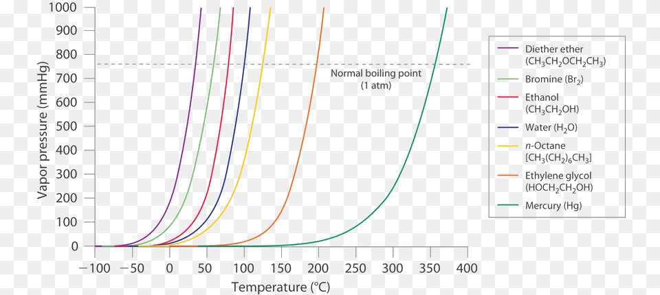 Imageedit 3 Vapor Pressure Curves, Chart Png
