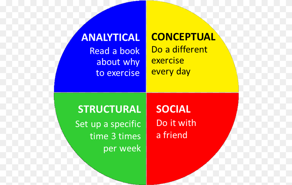 Images Of How The Thinking Preferences Prefer To Work, Disk, Chart, Pie Chart Png
