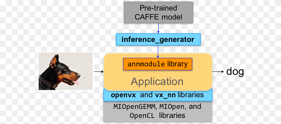 Imagesblock Diagram Inference Workflow, Animal, Canine, Dog, Mammal Png Image