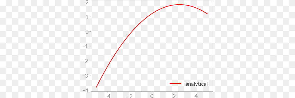 Imagesfitting Curves 3 Plot, Chart, Bow, Weapon Png Image